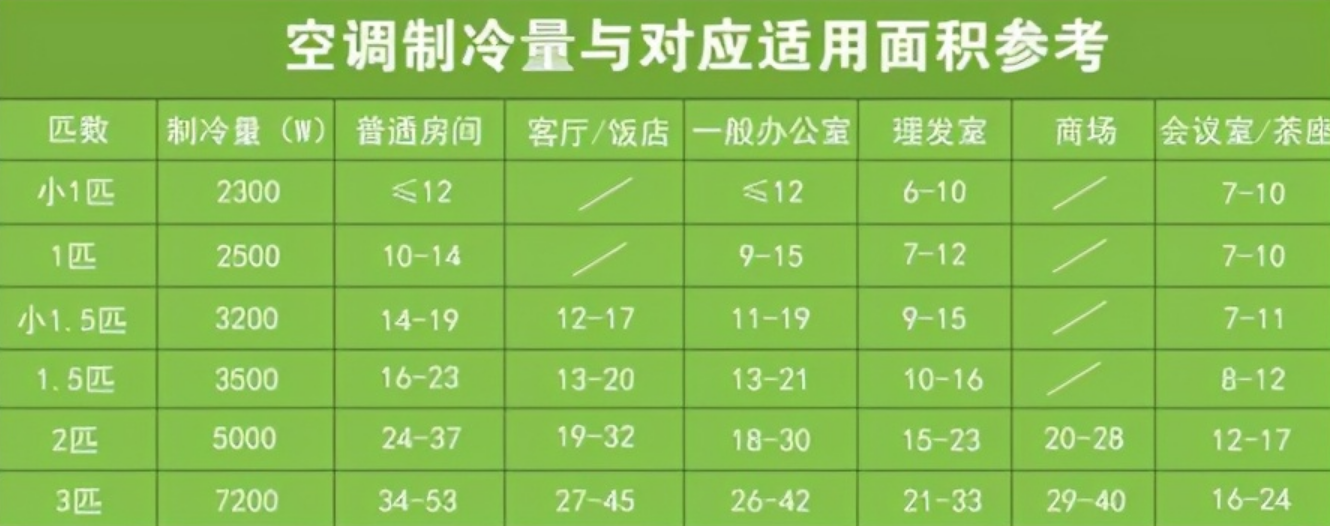 3匹空调一小时多少度电？全面解析3匹立式空调一小时能耗详解