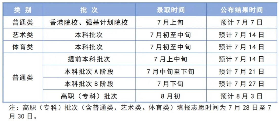 2024四川高考录取时间(附录取流程)